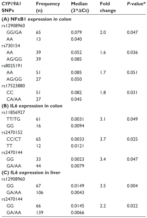 Table 2 cross-associations of cYP19a1 genotypes with il6 and nFκB1 gene expression in colon and liver samples