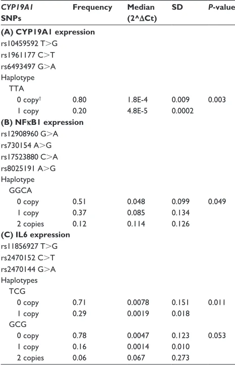 Table 3 association of haplotypes of CYP19A1 snPs with selected gene expression in colon