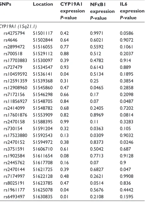 Table S2 association of cYP19a1, nFκB1, and il6 expression and CYP19A1 snPs in liver samples