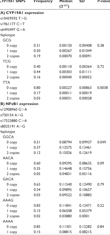 Table S3 association of haplotypes of CYP19A1 snPs with selected gene expression in colon