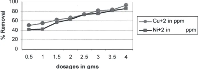 Fig. 1: Effect of pH on the adsorption of Cu+2 and Ni+2