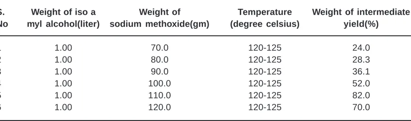 Table 3.1: Effect of iso amyl alcohol with constant temperature and sodium methoxide