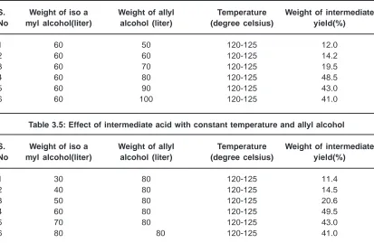 Table 3.4: Effect of allyl alcohol with constant temperature and intermediate acid
