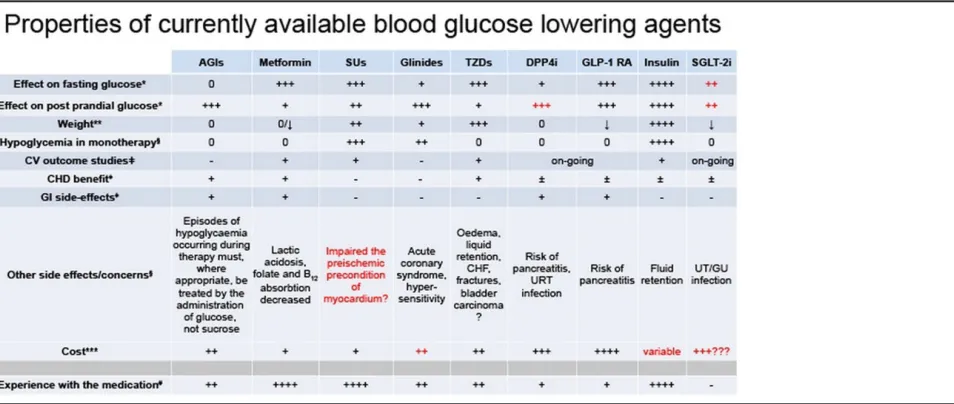 Table 1 All approved classes of glucose lowering agents in the european Union by the time of review and update of the algorithms (April 2013) are set out, describing their hypoglycemic properties on fasting plasma glucose, post prandial glucose, side-effects, and costs