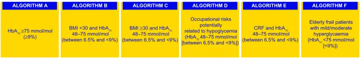 Figure 2 The italian algorithm.Notes: The italian algorithm takes into account some individual variables/main features: initial value of HbA1c; BMi, ,30 kg/m2 and 30 kg/m2; professions associated with hypoglycemia risk such as work at high altitude, pilot