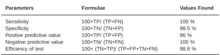 Table 2:  Showing the Sensitivity, Specificity, Positive predictivevalue, Negative predictive value and the Efficiency of NESTROFT