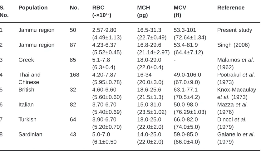 Table 5: Hematological values in βββββ-thalassemia carriers in different populations of the world