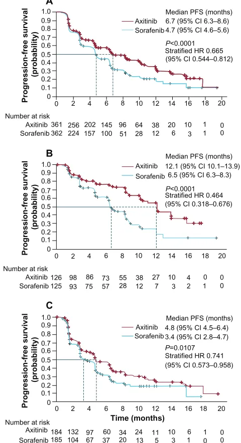 Figure 4 Kaplan–Meier estimated median progression-free survival in patients who received axitinib or sorafenib as second-line therapy for metastatic renal cell cancer