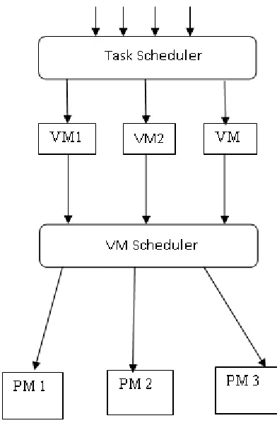 Fig.2 VM Scheduling in cloud 