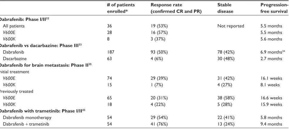 Table 1 Comparison of endpoints among dabrafenib clinical trials