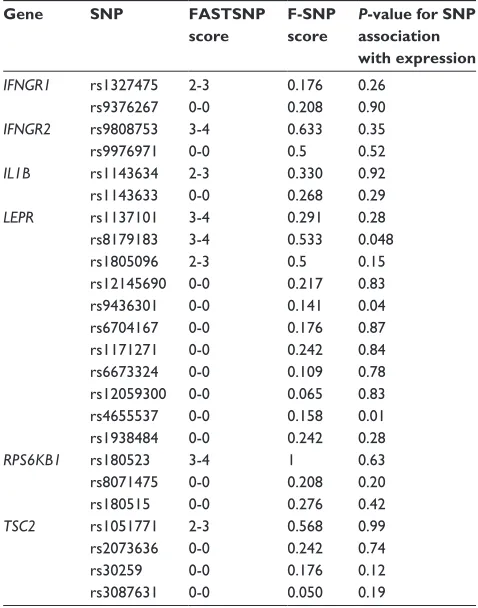 Table 1 Prediction scores and association with gene expression