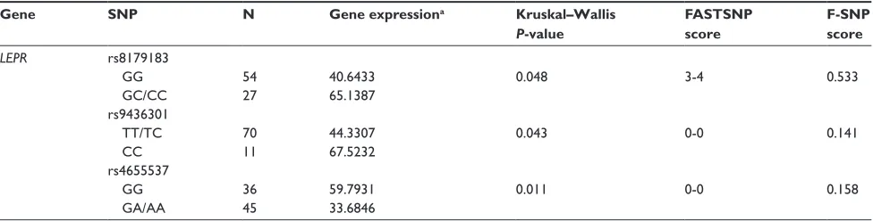 Table 2 SNPs with significant association with gene expression