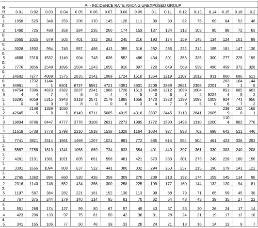 TABLE 2:  ADEQUATE SAMPLE SIZE FOR FIXED VALUES α=0.05, 1-β=0.80, AND VARYING PRECISION & P2(PROPOSED METHOD)  