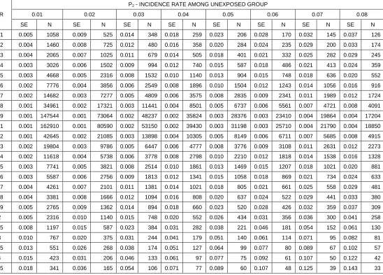 TABLE 3: ADEQUATE SAMPLE SIZE FOR FIXED VALUES OF Α=0.05, 1-Β=0.80, AND VARYING P2 & SE (PRECISION=Z SCORE X SE)  