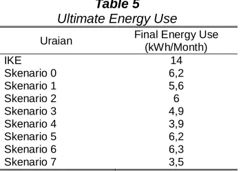 Table 5  Ultimate Energy Use 