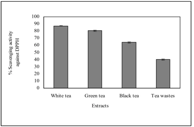 Figure 1. The antioxidant power of water extracts of different tea samples measured by 