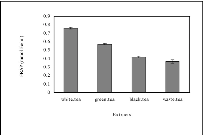 Figure 2. Total phenol content (mg gallic acid equivalent GAE/gram dry weight) in hot 