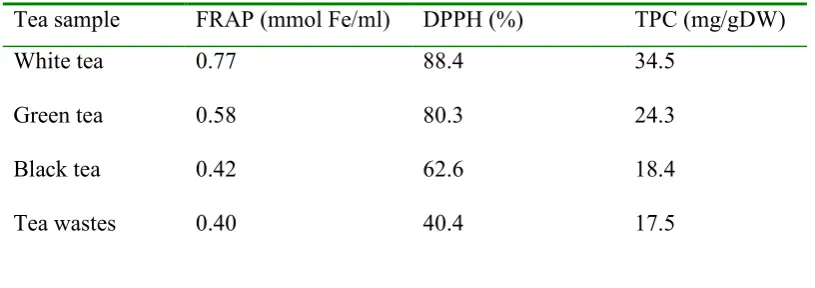 Table 1. A comparison between antioxidant activities of tea samples examined by 