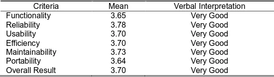 Table 2 below presents the results of the assessment made by the respondents to the system based from the users’ point-of-view regarding technical qualities