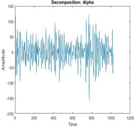 Figure. 4.3  Decomposition: Beta 