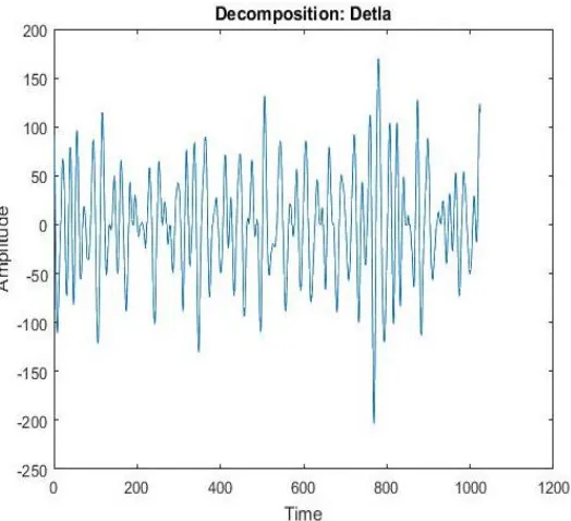 Figure. 4.5 Decomposition: Theata 
