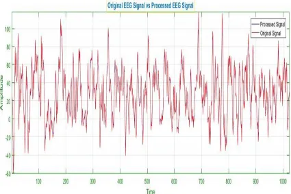 Figure. 5.1  Recounstructed EEG Signal   