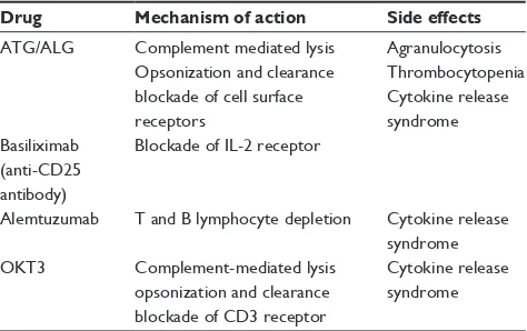 Table 1 Induction immunosuppression drugs