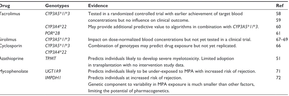 Table 3 Summary of potential pharmacogenetic strategies to guide immunosuppressive drug prescribing