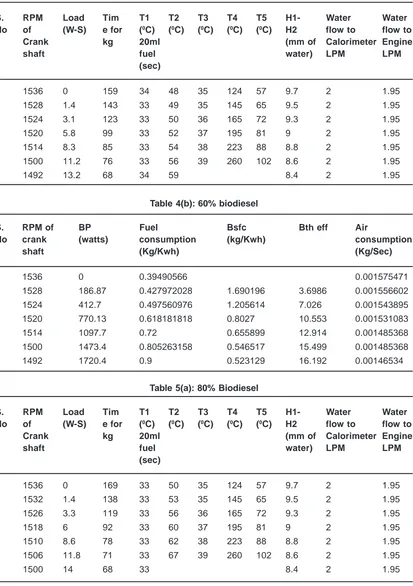 Table 4(b): 60% biodiesel