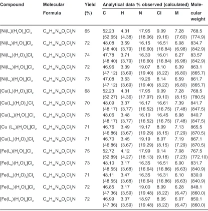 Table 1: Physical and analytical data of nickel (II), Copper (II) and Iron (III complexesof Cyclo (1,2)-dibguanidinyl bis-[2-hydroxy-o-(benzoyl)2-chlorobenzoyl/4-chlorobenzyol/2-nitrobenzoyl/4-nitrobenzoyl)acetophenone (Lr-Lv)