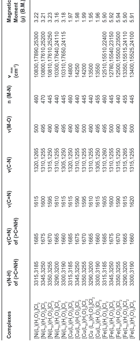 Table 2: Infrared, electron spectral data and magnetic moment of the complexes