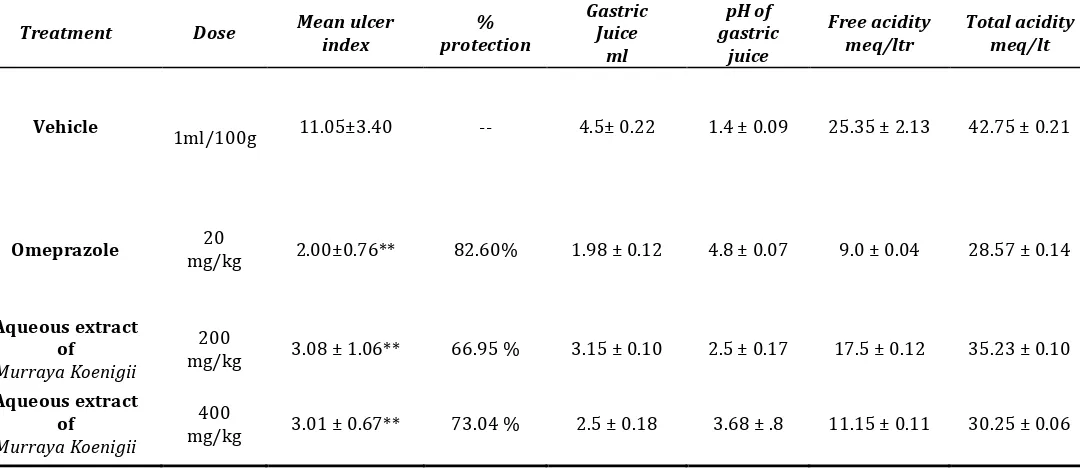 Table 2: Gastroprotective activity of aqueous extract of Murraya koenigii on pylorus ligated ulcer  