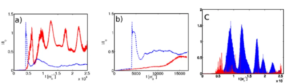 Figure 1. Reflectivity (in red) and transmission (in blue) for (a) I o  2 o = 4.9 × 10