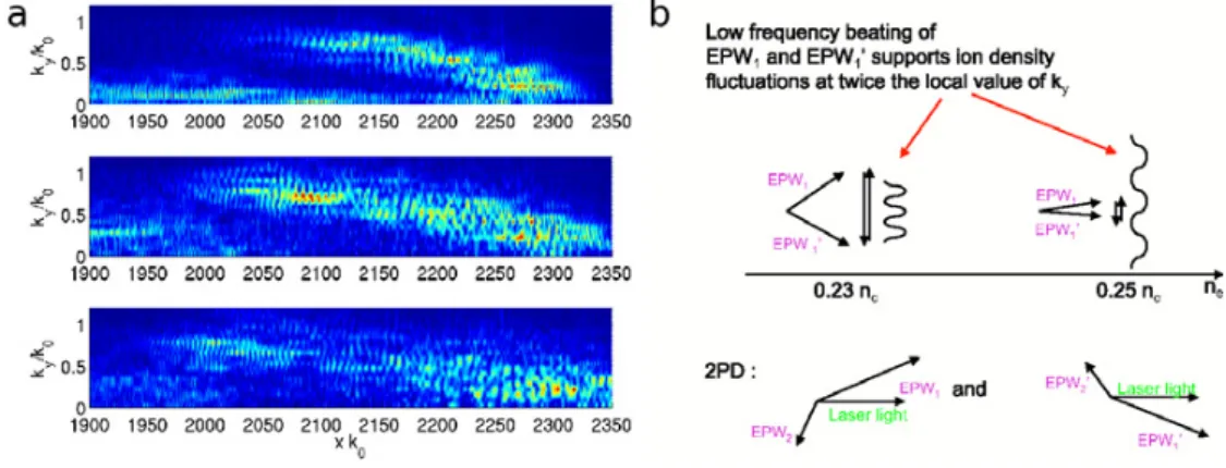 Figure 3. a) Snapshots of k ⊥ /k o of the electron plasma wave excited around n c /4 as a function of space