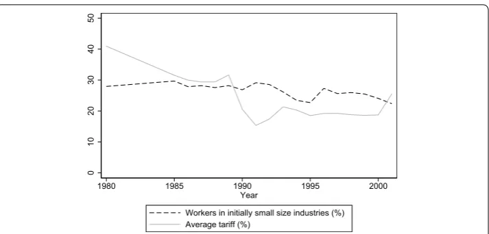 Fig. 6 Share for workers in initially small-size industries and average tariff. Source: Own elaboration based on EPH and Galiani and Porto (2010)