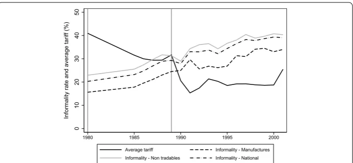 Fig. 1 Tariff reforms and informality (Source: Own elaboration based on EPH and Galiani and Porto (2010))