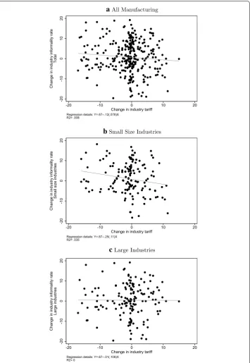 Fig. 2 Changes in tariffs and in the informality rate cross-section.csmall and large, we use information from the EPH about the size of the firm where each worker is employed