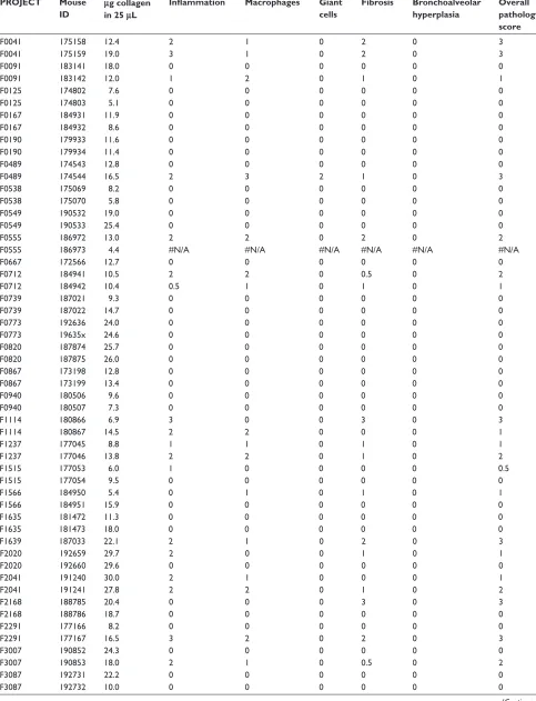 Table 1 soluble collagen data and semiquantitative pathology scores