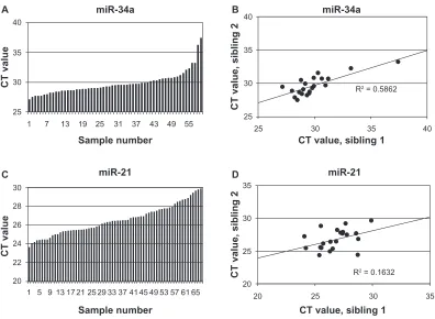 Figure 2 inheritance analysis of soluble collagen levels in the lungs. Panel A: lung soluble collagen values from all animals