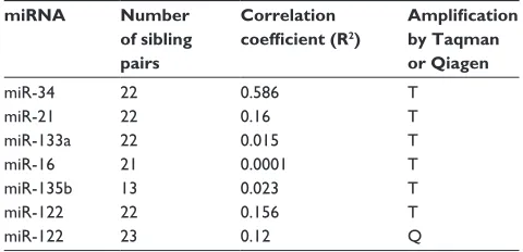 Table 6 Regression coefficients for coinheritance by siblings of mirnA peripheral blood levels
