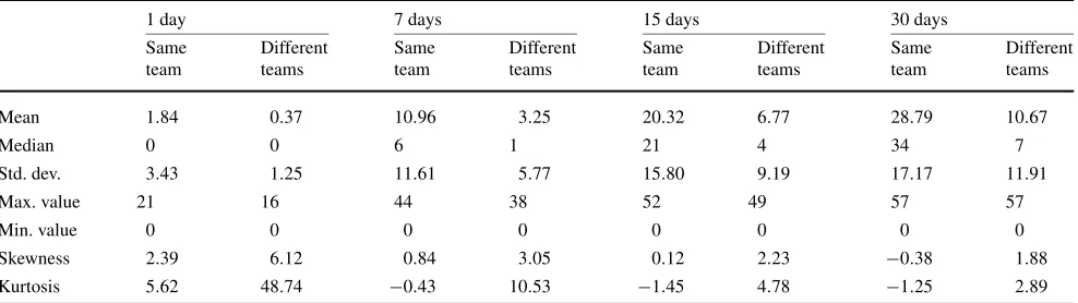 Table 2 Descriptive statistics considering the average number of CRs per developer in the context of team membership