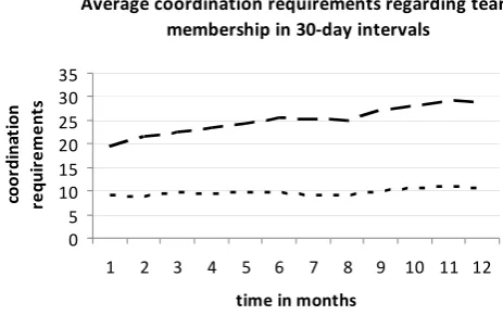 Fig. 2 Average number of coordination requirements per developer inthe same (different) team(s) considering the 7-day time interval