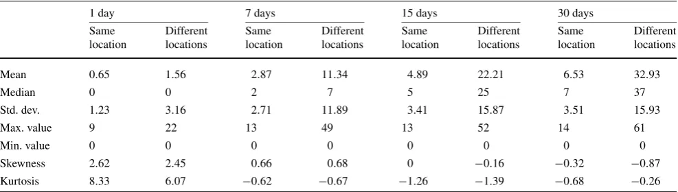 Table 3 Descriptive statistics considering the average number of CRs per developer by location