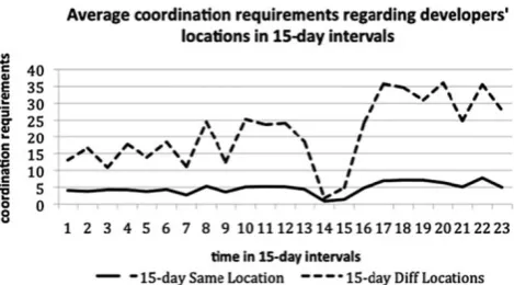 Fig. 7 Average number of CRs per developer in 15-day time intervalsaccording to developers’ locations