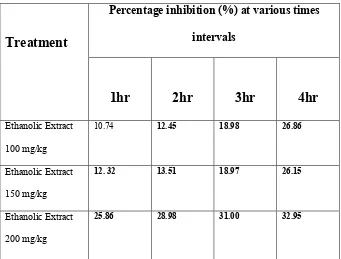 Table 2: Percentage of inhibition of paw edema exhibited by ethanolic extract of Salvia hypoleuca