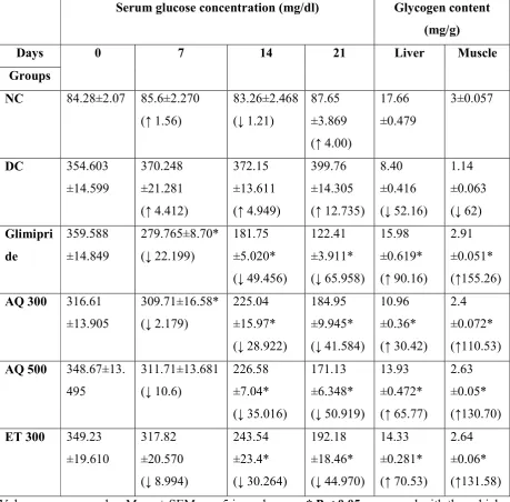 Table �o: 1 Effect of Aqueous and Ethanolic extracts of roots of Oroxylum indicum (L.) Vent on serum glucose level and glycogen content of Alloxan induced diabetic animals during chronic study 