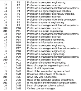 TABLE 1.  INTERVIEWEE PROFILES P1 Professor in computer engineering. 