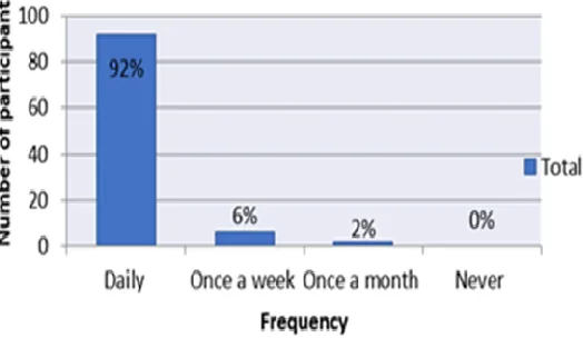 Figure 4. How long cloud computing has been used by participants (i.e. students in Jordanian higher education 