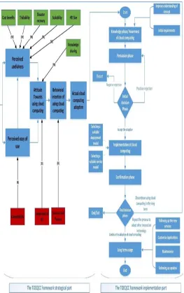 Figure 5. The technology-organization-environment-quality framework for cloud computing adoption in higher education institutions in Jordan