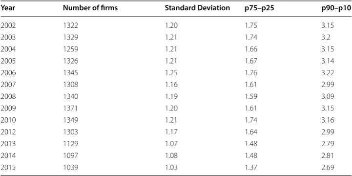 Table 1 TFPQ dispersion statistics, by  year Source: Author’s calculations using the INEC Manufacturing Surveys